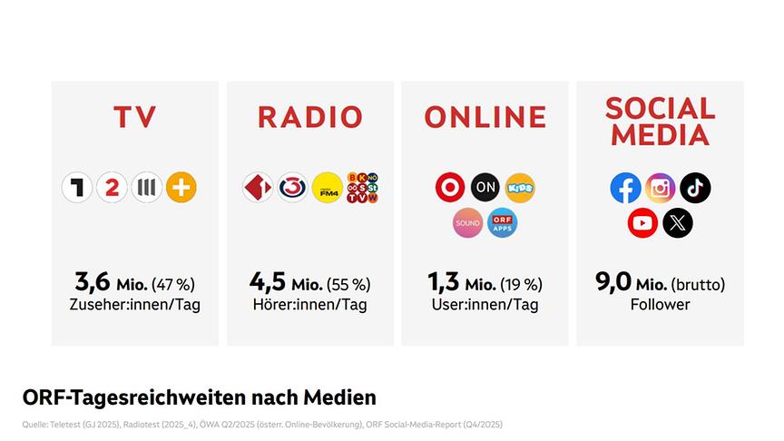 © ORF-Tagesreichweiten nach Medien Aktuell