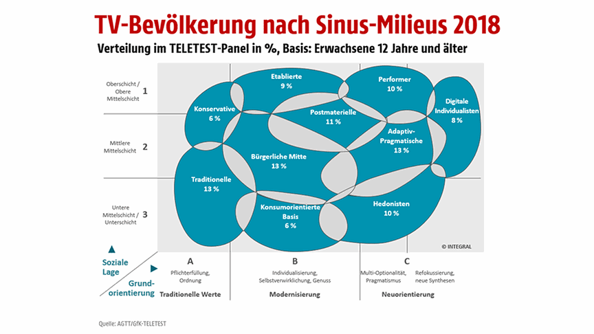 Die Sinus-Milieus Im TELETEST - Der.ORF.at