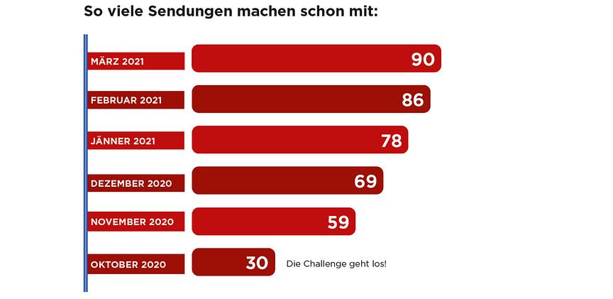 50:50 Challenge im ORF