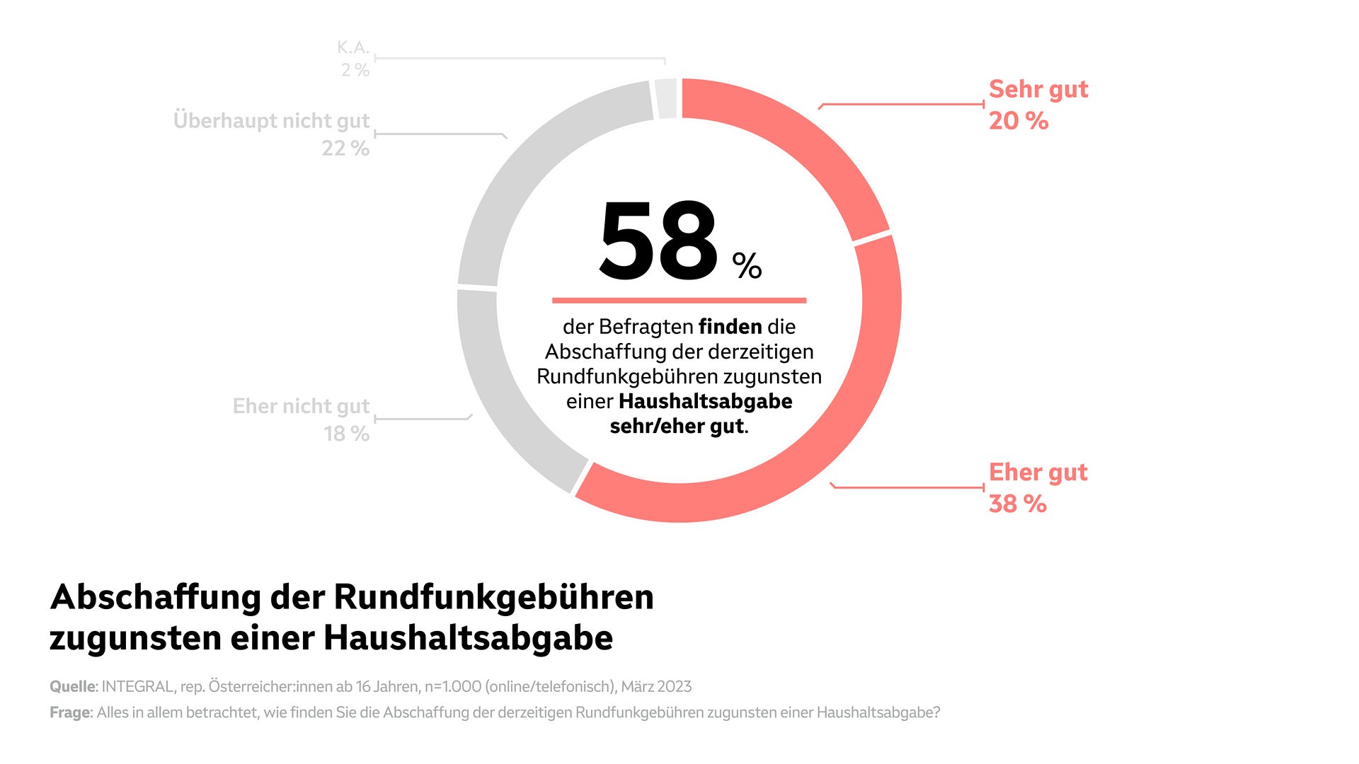 95% Der Österreicher/innen Nutzen Die Angebote Des ORF - Der.ORF.at