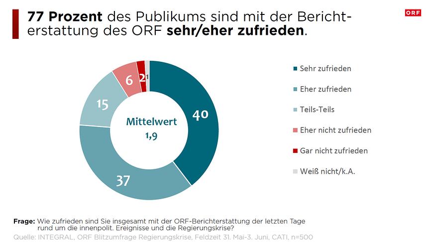 Umfrage ORF-Berichterstattung Regierungskrise