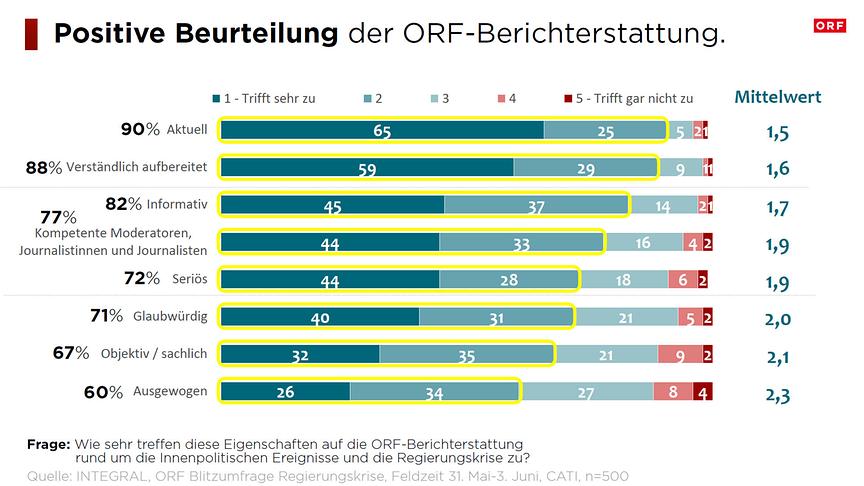Umfrage ORF-Berichterstattung Regierungskrise