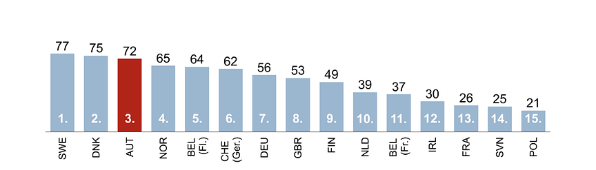© Radio market shares in Europe